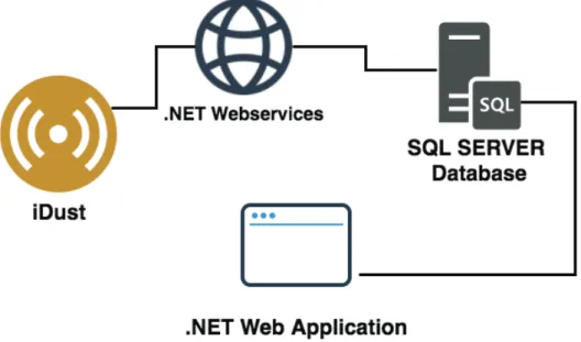 Figure 2. iDust system architecture. 
