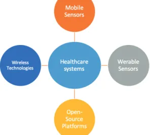Figure 1 – Important areas of research for healthcare systems. 