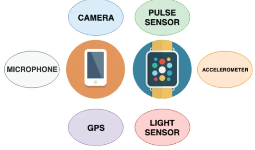 Figure 4 – Mobile sensors. 