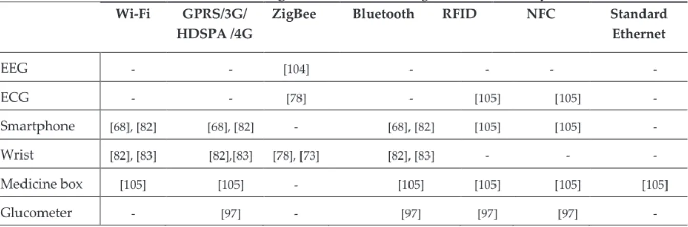 Table 3. Communication technologies used for the design of healthcare systems. 