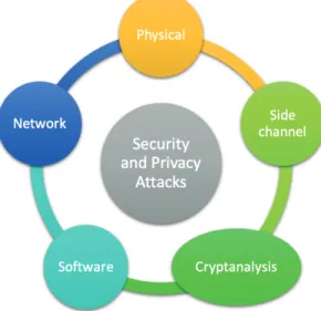 Figure 6 – Security and privacy attacks. 