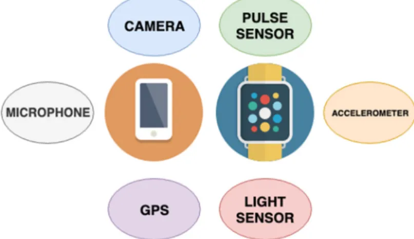 Figure 4. Mobile sensors. 