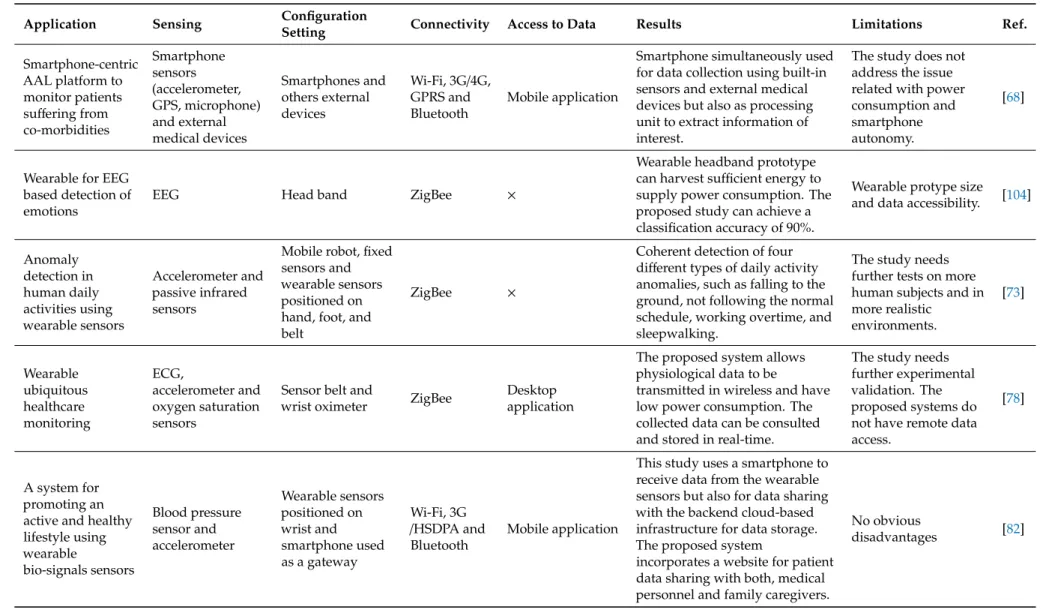 Table 2. Comparison summary on the presented healthcare systems ( × : no support).