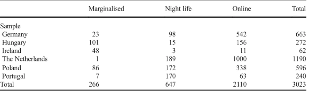 Table 1 Sample countries
