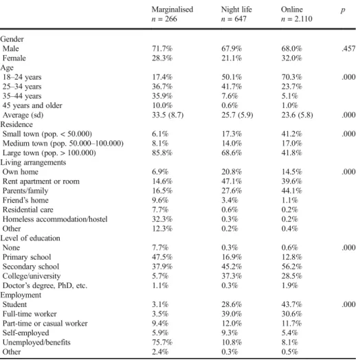 Table 2 Respondent profile