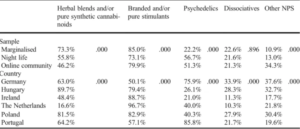 Table 3 Life time use of NPS categories Herbal blends and/or pure synthetic  cannabi-noids