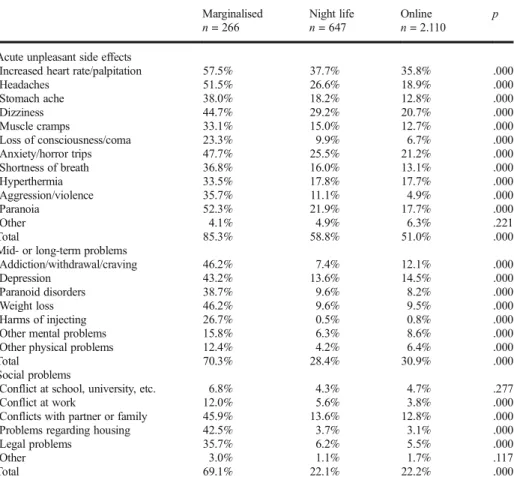 Table 4 Side effects and problems from NPS use among marginalised, night life and online NPS users Marginalised n = 266 Night lifen= 647 Onlinen = 2.110 p