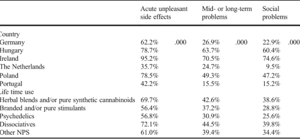 Table 5 Side effects and problems from NPS use per country and per lifetime use Acute unpleasant side effects Mid- or long-termproblems Social problems Country Germany 62.2% .000 26.9% .000 22.9% .000 Hungary 78.7% 63.7% 60.4% Ireland 95.2% 70.5% 74.6% The