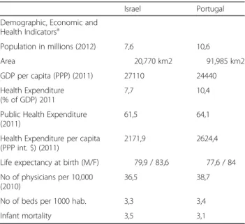 Table 1 Comparison of Israel and Portugal