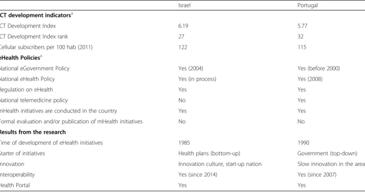 Table 3 Comparison of Israel and Portugal-eHealth in the country