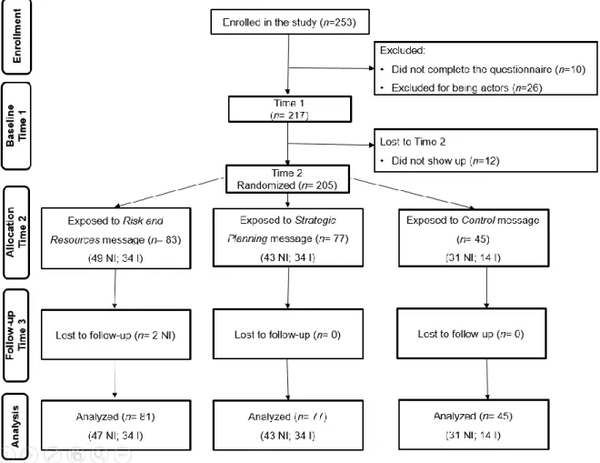 Figure 1. Flow diagram depicting information about participants at different phases of  the study