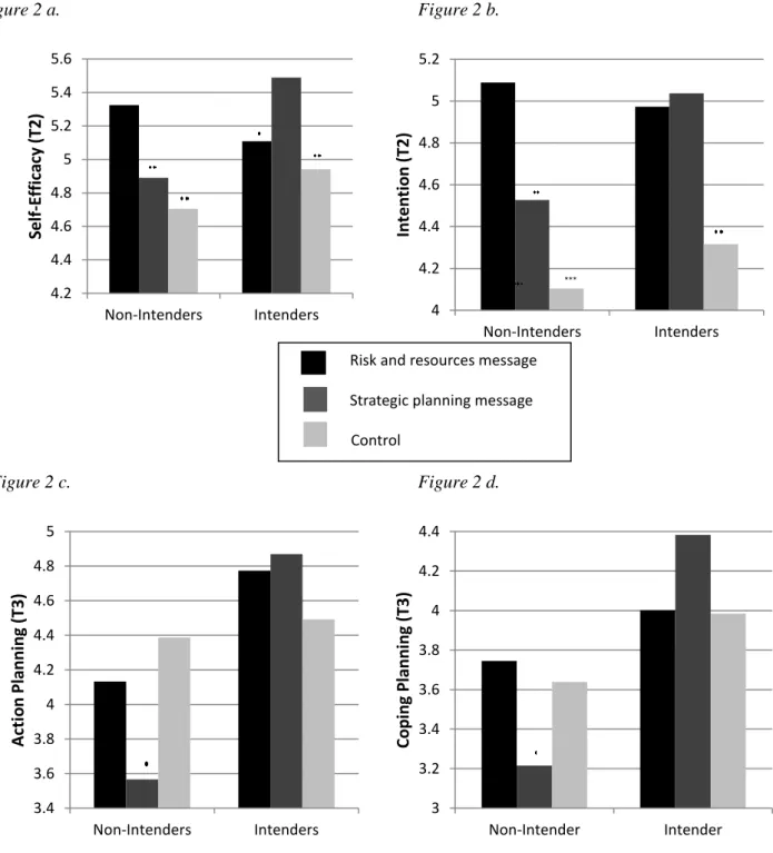 Figure 2.Self-efficacy (2a), intention (2b), action planning (2c), and coping planning (2d) levels  immediately after message exposure as a function of the baseline stage and message content  conditions