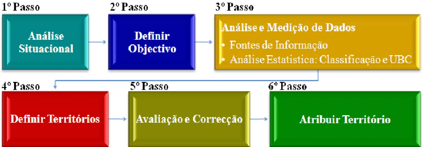 Figura 2 – Sequência de passos do processo de divisão territorial 