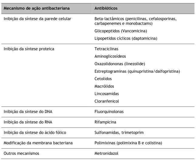 Tabela 1 – Principais mecanismos de ação dos antibióticos [4, 17]. 