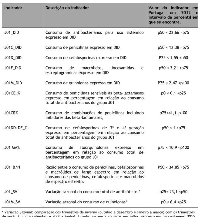 Tabela 3 – Indicadores de Qualidade, em 2012 em Portugal e respetivos percentis [35, 36]