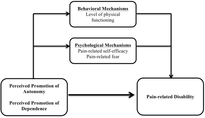 Figure 1 – Direct and indirect influence of perceived promotion of autonomy and  dependence on pain-related disability 
