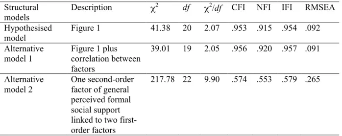 Table 4 – Fit indexes comparison between hypothesised and alternative models. 