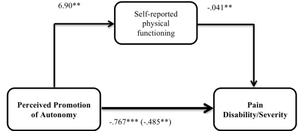 Figure 4 –The relationship between perceived promotion of autonomy and pain  disability/severity, partially mediated by self-reported physical functioning 
