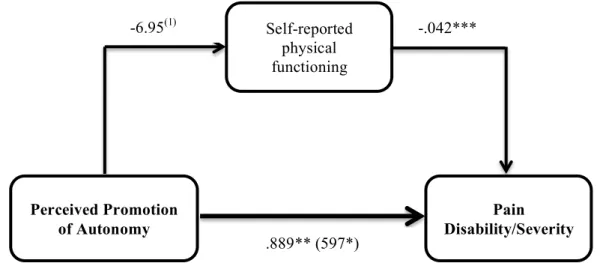Figure 5 –The relationship between perceived promotion of dependence and pain-related  disability/severity, partially mediated for by self-reported physical functioning