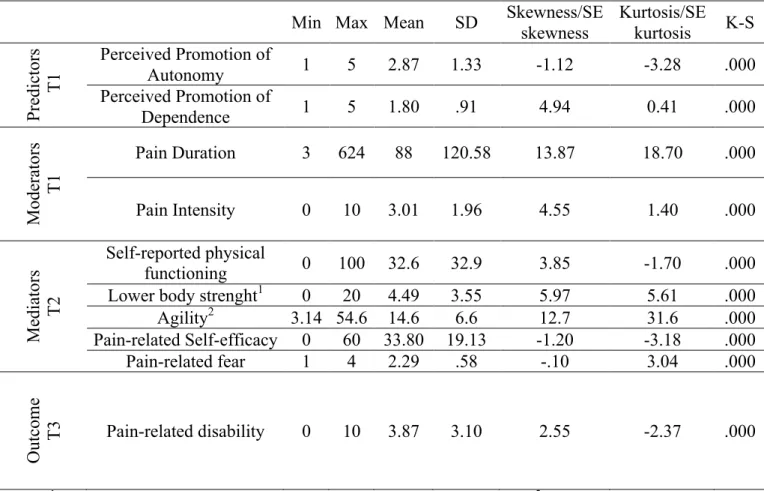 Table 7 – Descriptive statistics and distribution of all variables in the models. 