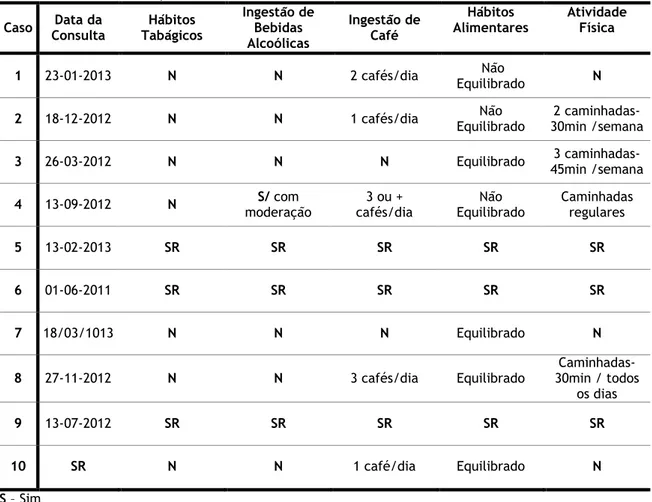 Tabela 10: Outras informações relevantes  Caso Data da  Consulta  Hábitos  Tabágicos  Ingestão de Bebidas  Alcoólicas  Ingestão de Café  Hábitos  Alimentares  Atividade Física  1  23-01-2013  N  N  2 cafés/dia   Não  Equilibrado  N  2  18-12-2012  N  N  1 