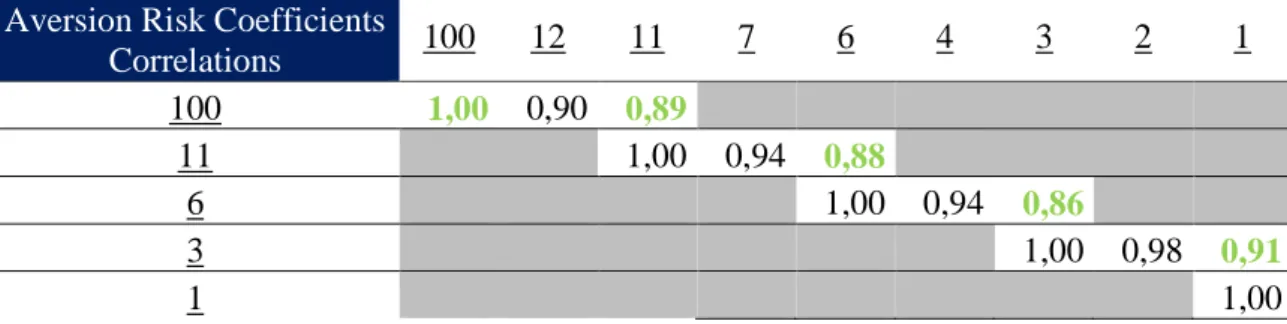 Table 5-1 – Aversion Factor Correlation Test between ranks     
