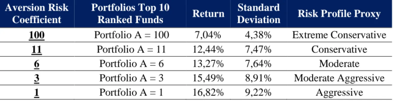 Table 5-8 – Summary of The Portfolios’ Return and Standard deviation composed by the 10 Top  Ranked Hedge Funds  