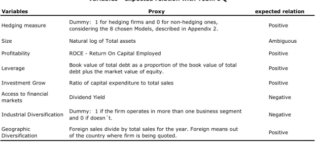 Table 1 resumes the expected relationship between dependent variable, Tobin's Q, and all variables used as independent ones in a Multivariante approach