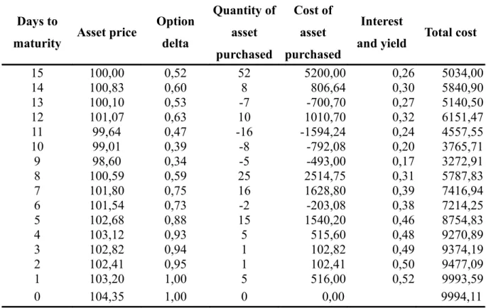Table 1: Simulation of the delta hedging procedure.