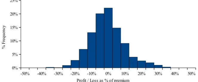 Figure 5: Profit and loss distribution of 1000 simulations of the delta hedging procedure.