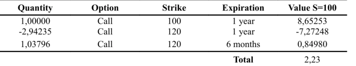 Table 3: Replication portfolio of the up-and-out call with matching every 6 months.