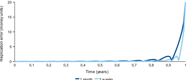 Figure 9 shows the replication portfolio error along the barrier boundary when the up-and-out  call value is matched every month and every two weeks