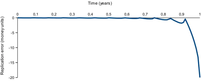 Figure 10: Up-and-in call replication error along the barrier, in money units, with modelling  every month.0 0,1 0,2 0,3 0,4 0,5 0,6 0,7 0,8 0,9 1-20-15-10-50Time (years)