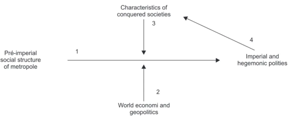 Figure 1 Causal relations in models of hegemony and imperialism