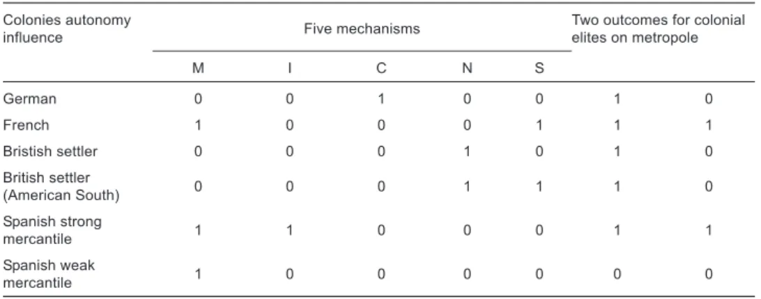 Figure 3 Boolean truth table of colonial elite autonomy and metropolitan influence