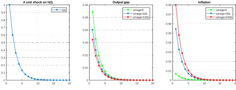 Figure 3.1: IRF’s of a helicopter money shock ( = 0:02)