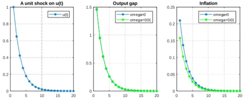 Figure 3.5: Demand shock ( = 0:02)