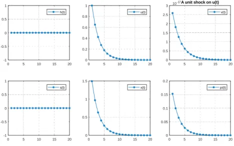 Figure B.3: IRF’s of a demand shock (! = 0:01; = 0:02)