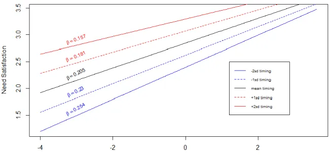 Figure 3. Interaction effect between received social support (RSS) and timing for daily need  frustration of individuals with chronic pain.