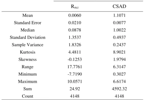 Figure 4.1, presented below, displays the relationship between the daily cross-sectional  absolute  deviation  (CSAD)  and  the  corresponding  market  return  (R m,t )  for  the  Portuguese equity market