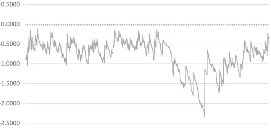 Figure 4.1 describes  graphically the  evolution of the relevant beta  estimates for the  period  considered