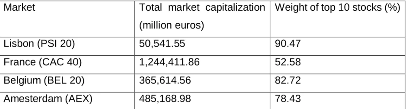 Table 1 – Data on Euronext Index in 2015 