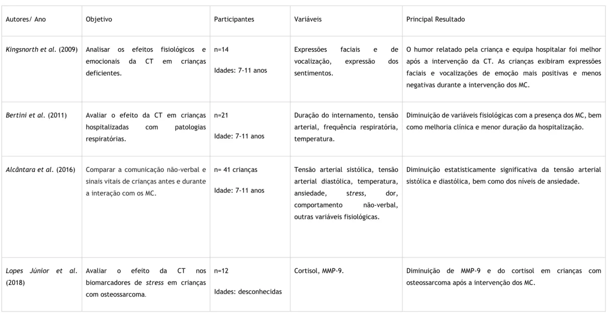 Tabela 2: Síntese de estudos sobre o efeito da Clown Therapy em variáveis fisiológicas na criança hospitalizada 