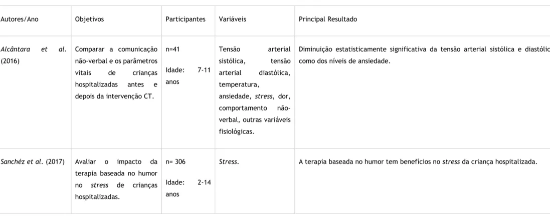 Tabela 3: Síntese de estudos sobre o impacto da Clown Therapy na ansiedade e stress da criança hospitalizada em contexto de cirurgia (continuação)