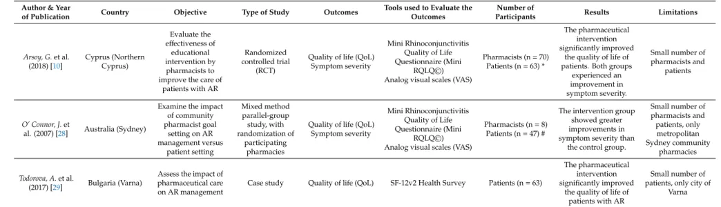 Table 2. Summary of studies that met the inclusion criteria and were included in the systematic review.