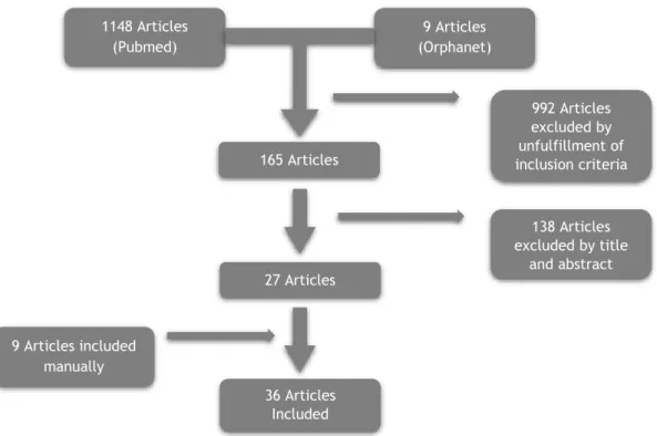 Figure 1 - Flowchart of the literature search, study selection and results. 