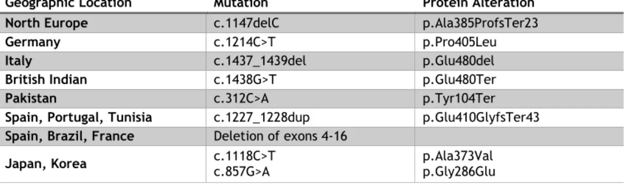 Table  1  -  Prevalence  of  certain  types  of  pathogenic  variants  depending  on  the  geographic  location  (Adapted from Nielsen et al, 2012 (27)) 