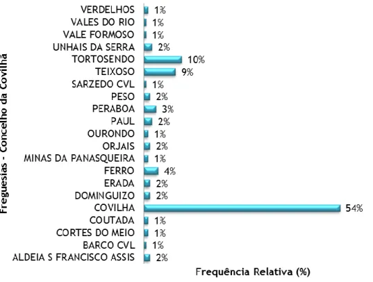 Gráfico 3: Distribuição dos doentes por freguesias do concelho da Covilhã. Freguesias versus  Frequência relativa