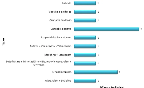 Gráfico 11: Tóxicos administrados em concomitância com o etanol. 