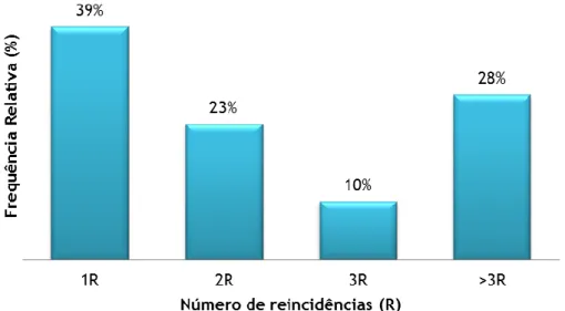 Gráfico 12: Reincidência dos doentes intoxicados pela mesma causa. 